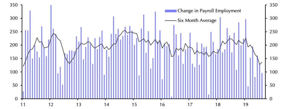 Monthly job growth over the past 8 plus years