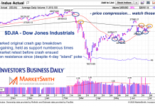 dow jones industrial average stock chart moving averages importance july 6 2020